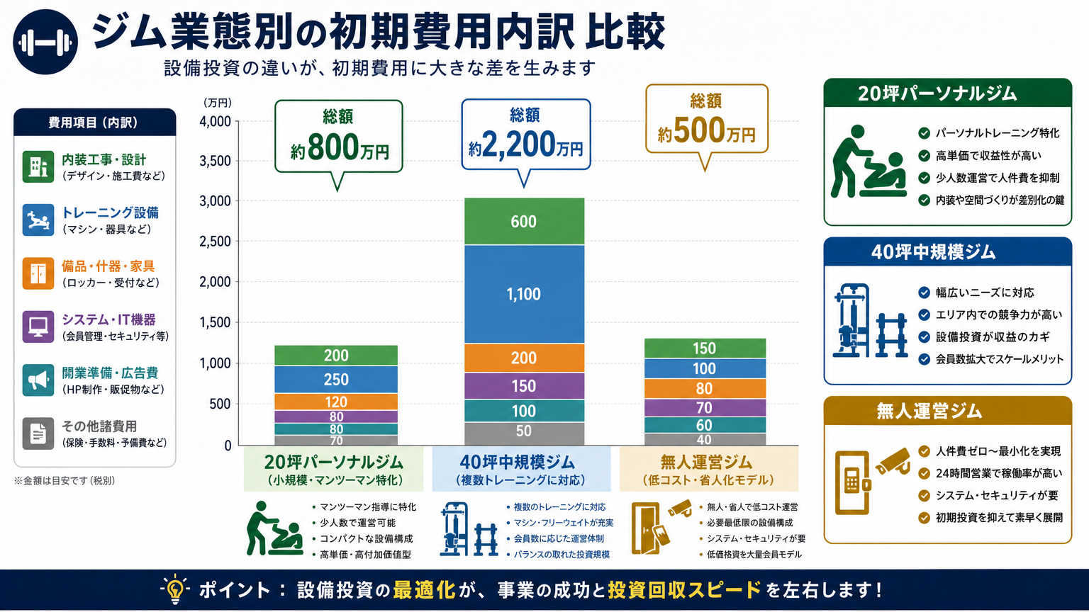 ジム開業の初期費用を業態別に比較した具体例
