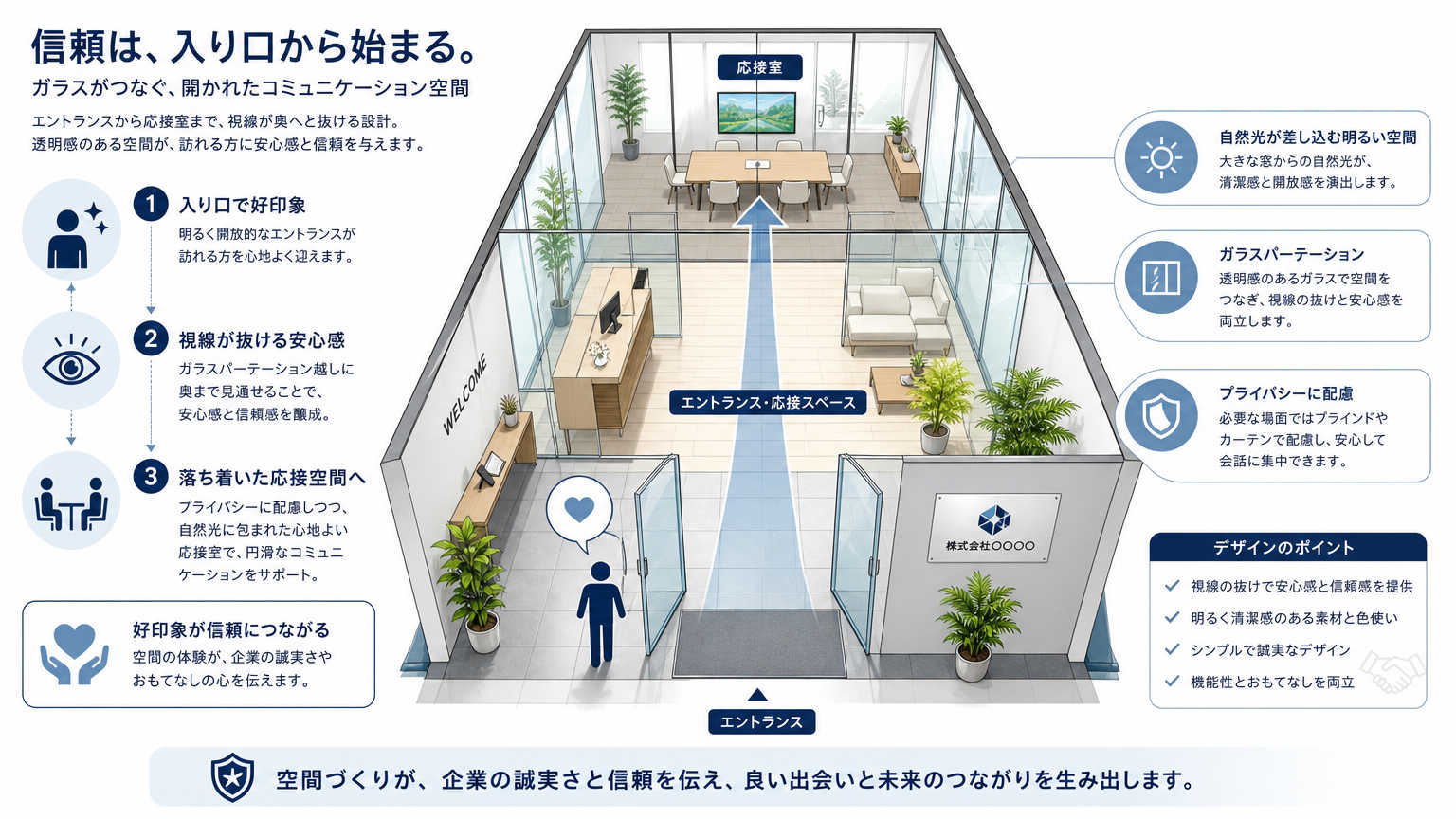 集客できる内装とは?オフィスの第一印象を高めるデザインの結論