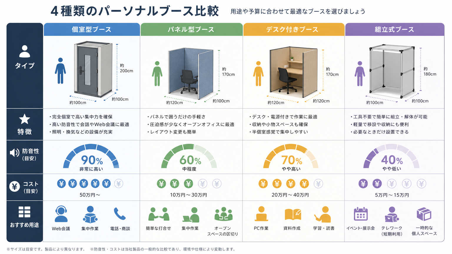 パーソナルブースのタイプ別設計比較