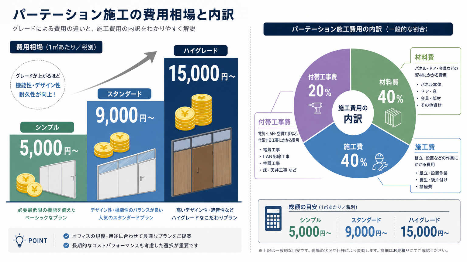 集客できるオフィス内装工事にかかる費用相場